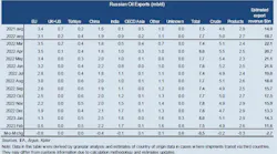 Russian Oil Exports