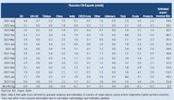 Russian Oil Exports 6413524bd0b79 Russian Oil Exports 6413524bd0b79