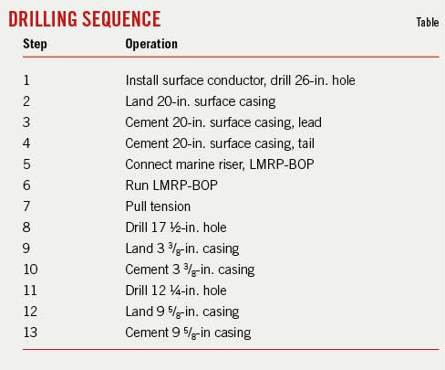 Drilling Sequence (Table).