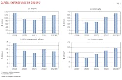 Capital Expenditures by Groups (Fig. 1). Capital Expenditures by Groups (Fig. 1).