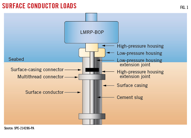 Surface Conductor Loads (Fig. 1).