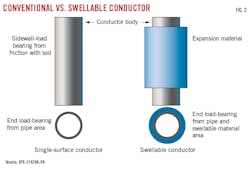 Conventional vs. Swellable Conductor (Fig. 2). Conventional vs. Swellable Conductor (Fig. 2).