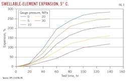 Swellable-Element Expansion, 5 degrees C. (Fig. 3). Swellable-Element Expansion, 5 degrees C. (Fig. 3).