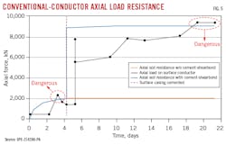 Conventional-Conductor Axial Load Resistance (Fig. 5). Conventional-Conductor Axial Load Resistance (Fig. 5).