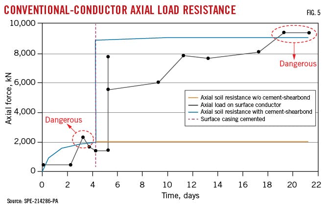 Conventional-Conductor Axial Load Resistance (Fig. 5).