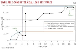 Swellable-Conductor Axial Load Resistance (Fig. 6). Swellable-Conductor Axial Load Resistance (Fig. 6).
