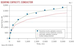 Bearing Capacity, Conductor (Fig. 7). Bearing Capacity, Conductor (Fig. 7).