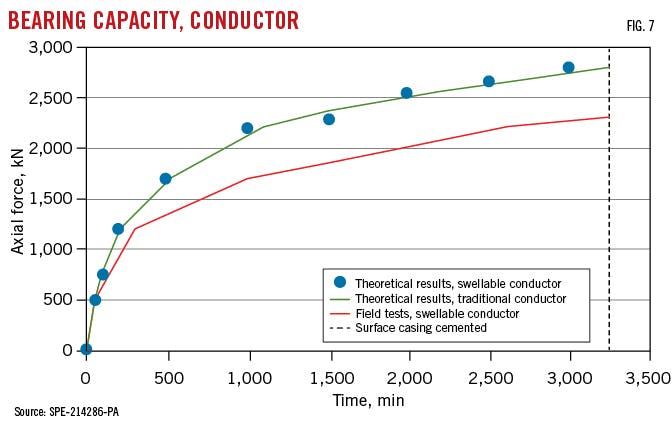 Bearing Capacity, Conductor (Fig. 7).