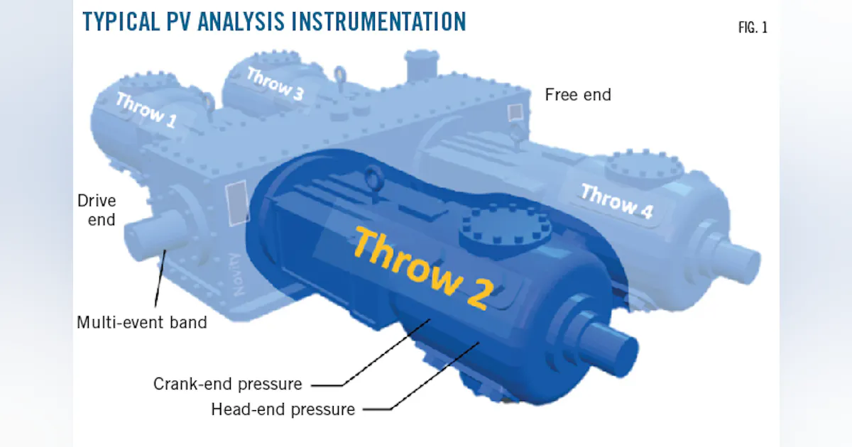 Monitoring approach improves ability to predict, address compressor ...