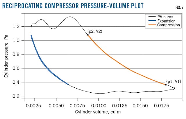 Monitoring approach improves ability to predict, address compressor ...