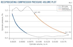 Reciprocating Compressor Pressure-Volume Plot (Fig. 2). Reciprocating Compressor Pressure-Volume Plot (Fig. 2).