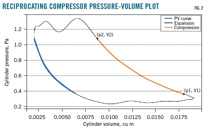 Reciprocating Compressor Pressure-Volume Plot (Fig. 2).