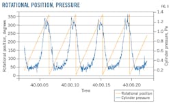 Rotational Position, Pressure (Fig. 3). Rotational Position, Pressure (Fig. 3).