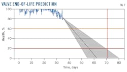 Valve End-Of-Life Prediction (Fig. 7). Valve End-Of-Life Prediction (Fig. 7).