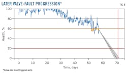 Later Valve-Fault Progression (Fig. 8). Later Valve-Fault Progression (Fig. 8).