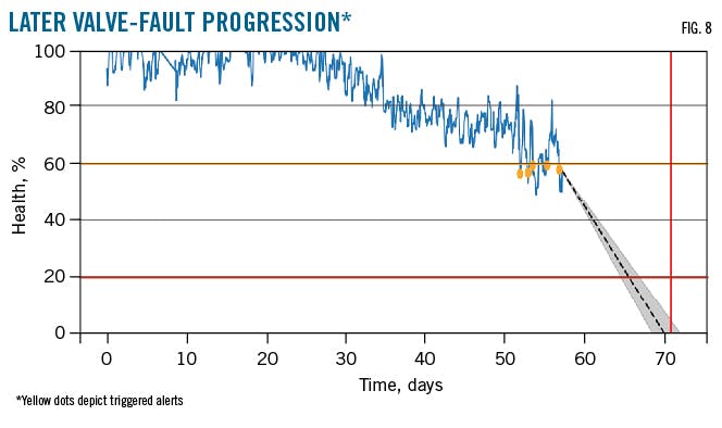 Later Valve-Fault Progression (Fig. 8).