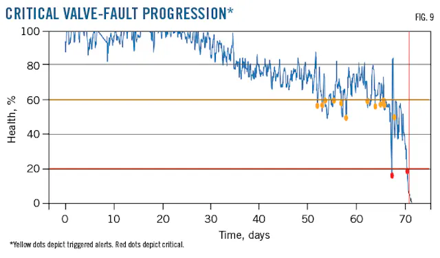 Compressor Failure Graph Monitoring approach improves ability to predict, address compressor ...
