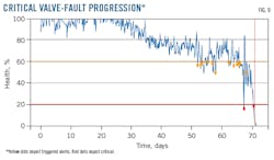 Critical Valve-Fault Progression* (Fig. 9). Critical Valve-Fault Progression* (Fig. 9).