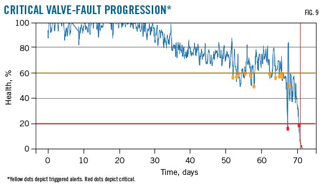Critical Valve-Fault Progression* (Fig. 9).