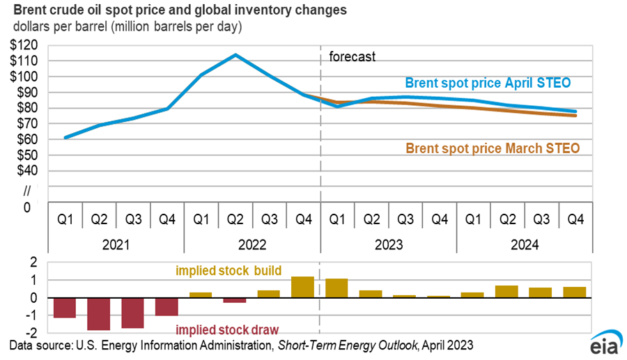 EIA: Global Liquid Fuel Production To Increase By 1.5 Million B/d In ...