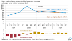 Brent crude oil spot price and global inventory changes. Brent crude oil spot price and global inventory changes.