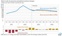Brent crude oil spot price and global inventory changes. Brent crude oil spot price and global inventory changes.