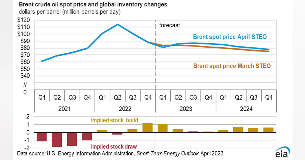 EIA Global Liquid Fuel Production To Increase By 1 5 Million B d In eia-global-liquid-fuel-production-to-increase-by-1-5-million-b-d-in
