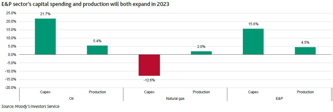 E&P sector's capital spending and production will both expand in 2023.