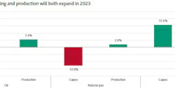 E&P sector's capital spending and production will both expand in 2023.