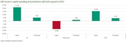 E&P sector's capital spending and production will both expand in 2023. E&P sector's capital spending and production will both expand in 2023.