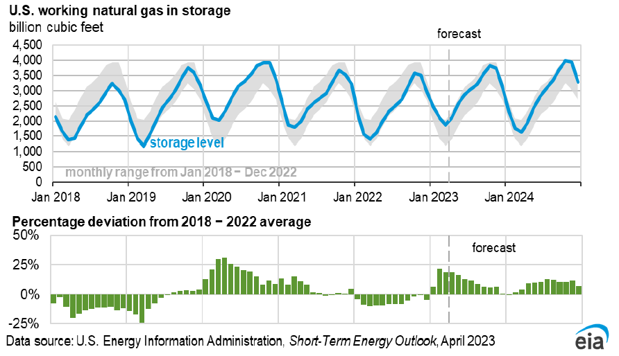 US natural gas storage 19 above average as of March Oil & Gas Journal