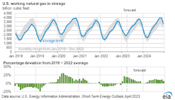 US working natural gas storage. US working natural gas storage.
