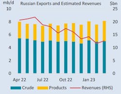 Russian exports and estimated revenues.