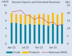 Russian exports and estimated revenues. Russian exports and estimated revenues.