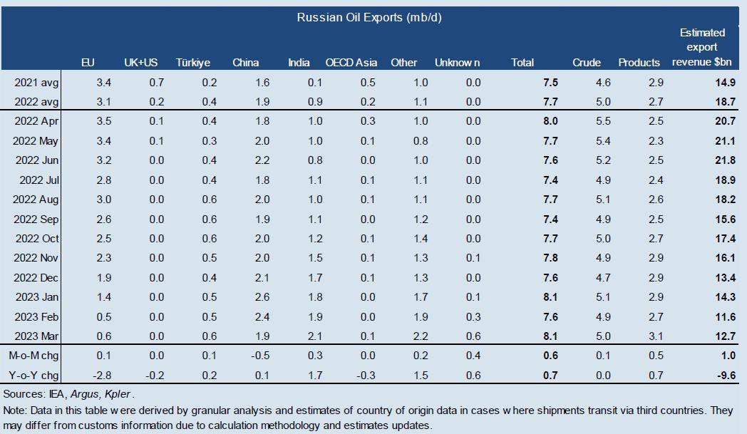 230417 Iea Russia Table 230417 Iea Russia Table