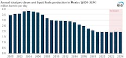 Annual total petroleum and liquids fuels production in Mexico. Annual total petroleum and liquids fuels production in Mexico.