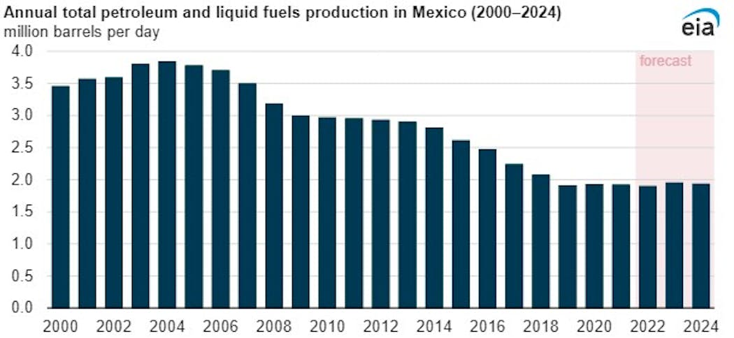 Annual total petroleum and liquids fuels production in Mexico.