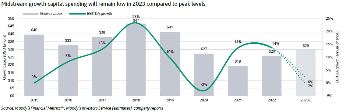 Moody’s Global midstream sees little earnings growth in 2023 Oil