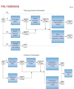 PIML Framework (Fig. 4). PIML Framework (Fig. 4).