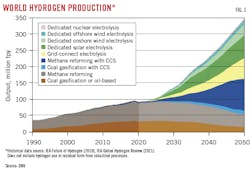 World Hydrogen Production (Fig. 1). World Hydrogen Production (Fig. 1).