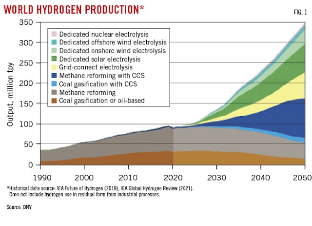World Hydrogen Production (Fig. 1).