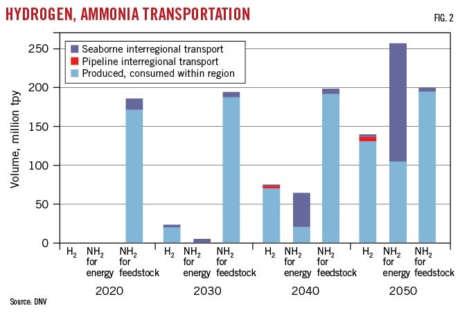 Hydrogen, Ammonia Transportation (Fig. 2).