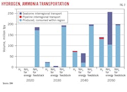 Hydrogen, Ammonia Transportation (Fig. 2). Hydrogen, Ammonia Transportation (Fig. 2).