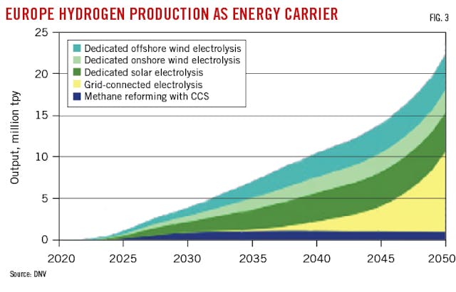 Europe Hydrogen Production As Energy Carrier (Fig. 3).