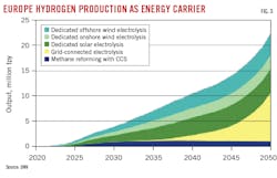 Europe Hydrogen Production As Energy Carrier (Fig. 3). Europe Hydrogen Production As Energy Carrier (Fig. 3).