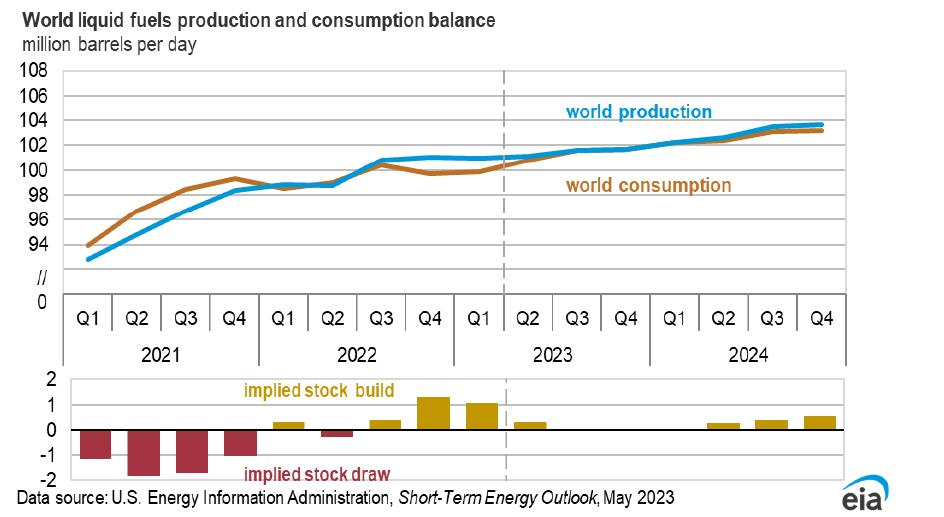 EIA Lowers 2024 Crude Oil Price Forecast Oil Gas Journal   230509 EIA.645a8cae3bfcf 