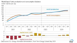 World Liquid Fuels Production And Consumption Balance