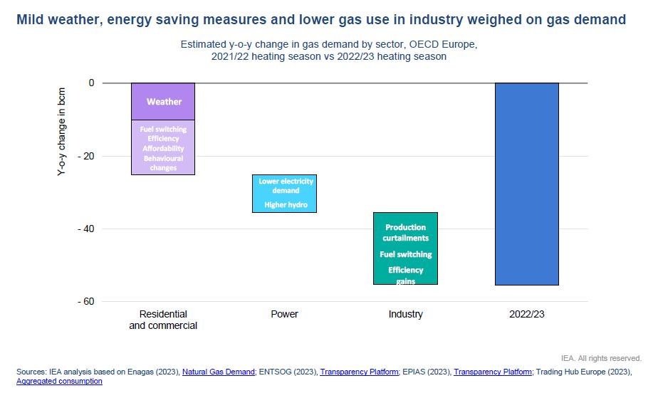 Mild weather, energy saving measures, and lower gas use in industry weighed on gas demand.