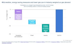 Mild weather, energy saving measures, and lower gas use in industry weighed on gas demand. Mild weather, energy saving measures, and lower gas use in industry weighed on gas demand.