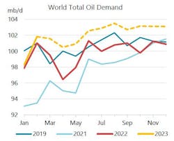 World Total Oil Demand. World Total Oil Demand.